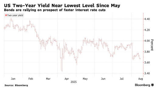 融智和 降息预期碾压空头！两年期美债收益率三个月新低在望