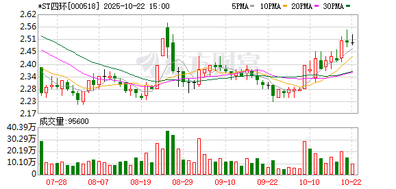 铁牛配资 *ST四环：财务总监赵洁辞职