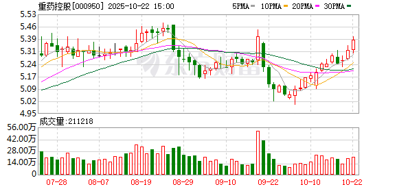 乐天盈配资 重药控股：财务总监邱天辞职